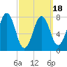 Tide chart for Rockport, Massachusetts on 2025/03/18