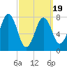Tide chart for Rockport, Massachusetts on 2025/03/19