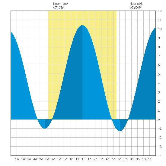 Tide chart for Rockport on 2025/03/01