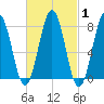 Tide chart for Rockport, Massachusetts on 2025/03/1