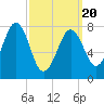 Tide chart for Rockport, Massachusetts on 2025/03/20