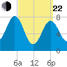 Tide chart for Rockport, Massachusetts on 2025/03/22