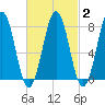 Tide chart for Rockport, Massachusetts on 2025/03/2