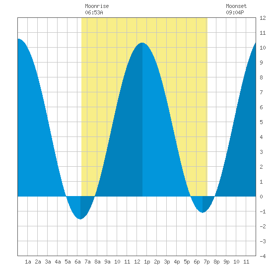 Tide chart for Rockport on 2025/03/30