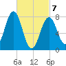 Tide chart for Rockport, Massachusetts on 2025/03/7