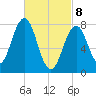 Tide chart for Rockport, Massachusetts on 2025/03/8