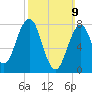 Tide chart for Rockport, Massachusetts on 2025/03/9