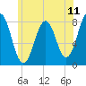 Tide chart for Rockport, Massachusetts on 2025/07/11