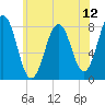 Tide chart for Rockport, Massachusetts on 2025/07/12