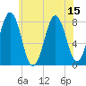 Tide chart for Rockport, Massachusetts on 2025/07/15