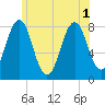 Tide chart for Rockport, Massachusetts on 2025/07/1