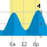 Tide chart for Rockport, Massachusetts on 2025/07/4