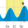 Tide chart for Rockport, Massachusetts on 2025/07/6