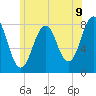 Tide chart for Rockport, Massachusetts on 2025/07/9