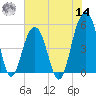 Tide chart for Rockville, South Carolina on 2022/06/14