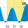 Tide chart for Rockville, South Carolina on 2022/06/16