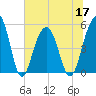 Tide chart for Rockville, South Carolina on 2022/06/17