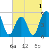 Tide chart for Rockville, South Carolina on 2022/06/1