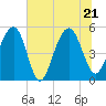 Tide chart for Rockville, South Carolina on 2022/06/21