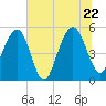 Tide chart for Rockville, South Carolina on 2022/06/22