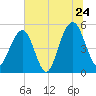 Tide chart for Rockville, South Carolina on 2022/06/24