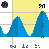 Tide chart for Rockville, South Carolina on 2022/06/28