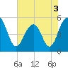 Tide chart for Rockville, South Carolina on 2022/06/3