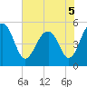 Tide chart for Rockville, South Carolina on 2022/06/5