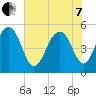 Tide chart for Rockville, South Carolina on 2022/06/7