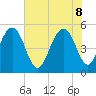 Tide chart for Rockville, South Carolina on 2022/06/8