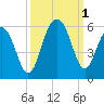 Tide chart for Rockville, Bohicket Creek, South Carolina on 2022/10/1