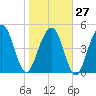 Tide chart for Rockville, Bohicket Creek, South Carolina on 2023/01/27
