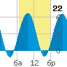 Tide chart for Rockville, Bohicket Creek, South Carolina on 2023/02/22
