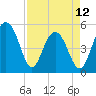 Tide chart for Rockville, South Carolina on 2023/04/12