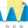 Tide chart for Rockville, South Carolina on 2023/04/21