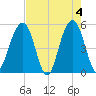 Tide chart for Rockville, South Carolina on 2024/05/4