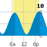 Tide chart for Rockville, South Carolina on 2025/04/10