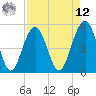 Tide chart for Rockville, South Carolina on 2025/04/12