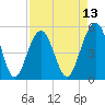 Tide chart for Rockville, South Carolina on 2025/04/13