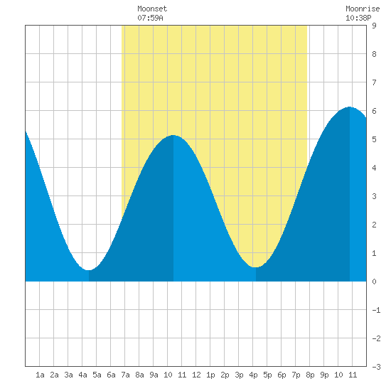 Tide chart for Rockville on 2025/04/15