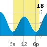 Tide chart for Rockville, South Carolina on 2025/04/18