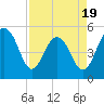 Tide chart for Rockville, South Carolina on 2025/04/19