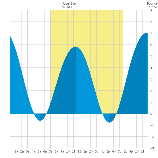 Tide chart for Rockville on 2025/04/01