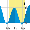 Tide chart for Rockville, South Carolina on 2025/04/1