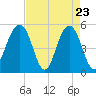 Tide chart for Rockville, South Carolina on 2025/04/23