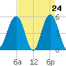 Tide chart for Rockville, South Carolina on 2025/04/24