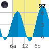 Tide chart for Rockville, South Carolina on 2025/04/27