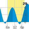 Tide chart for Rockville, South Carolina on 2025/04/29