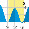 Tide chart for Rockville, South Carolina on 2025/04/2