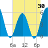 Tide chart for Rockville, South Carolina on 2025/04/30